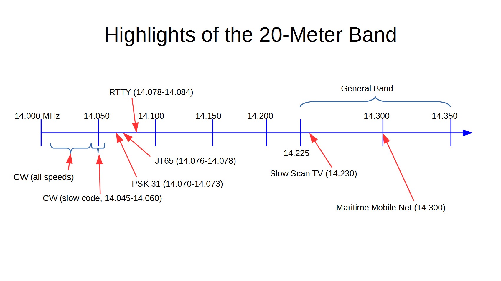 20meter Band Graphic from Ask Dave 2 Ham Radio Answers